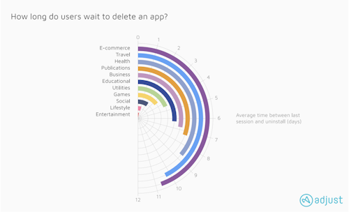 How long do users wait to delete an app?